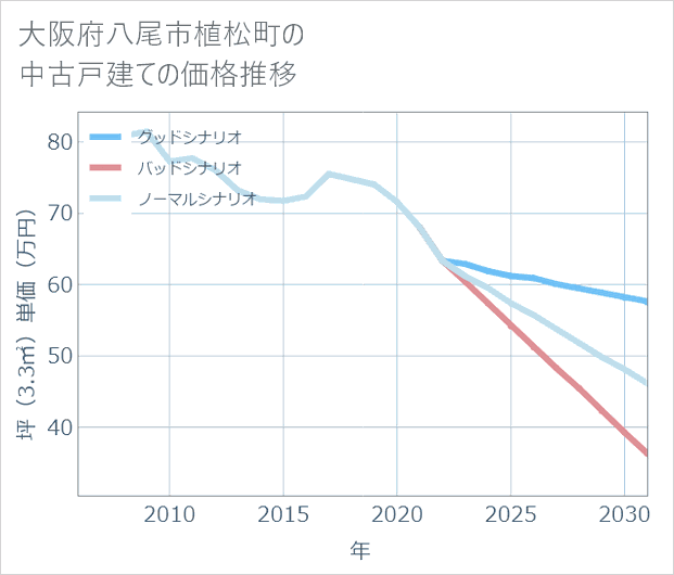 大阪府八尾市植松町の中古戸建て価格推移