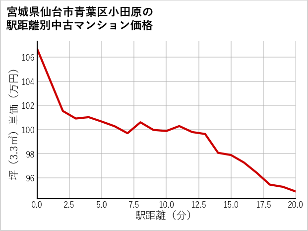 宮城県仙台市青葉区小田原の徒歩距離別の中古マンション坪単価