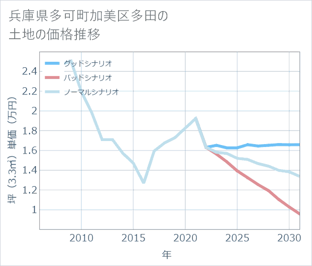 兵庫県多可町加美区多田の土地価格推移