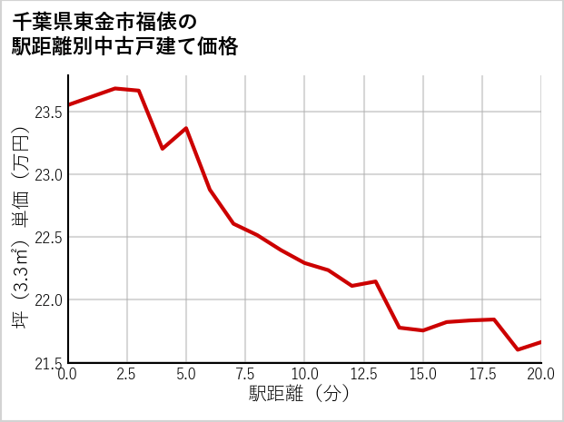 千葉県東金市福俵の徒歩距離別の中古戸建て坪単価