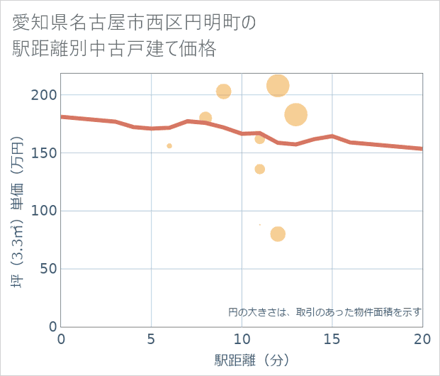 愛知県名古屋市西区円明町の徒歩距離別の中古戸建て坪単価