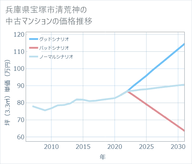 兵庫県宝塚市清荒神の中古マンション価格推移