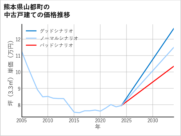 熊本県山都町の中古戸建て価格推移