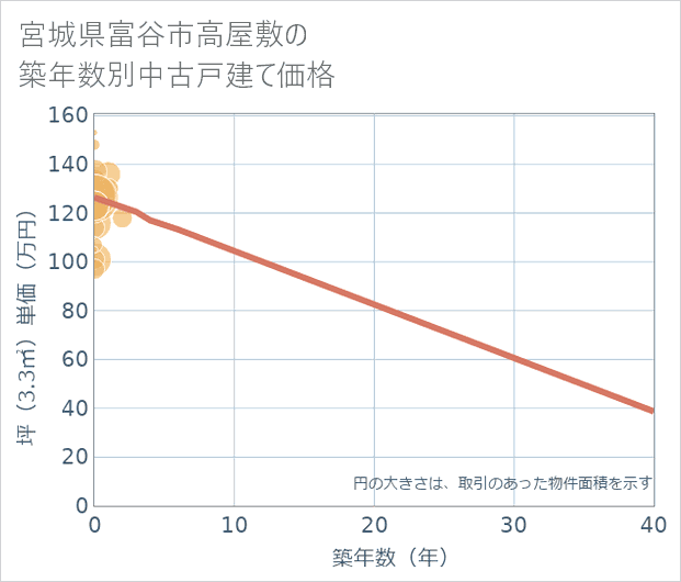 宮城県富谷市高屋敷の築年数別の中古戸建て坪単価