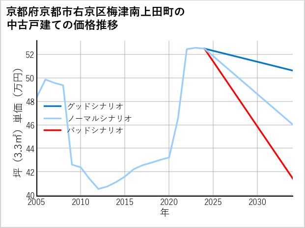 京都府京都市右京区梅津南上田町の中古戸建て価格推移