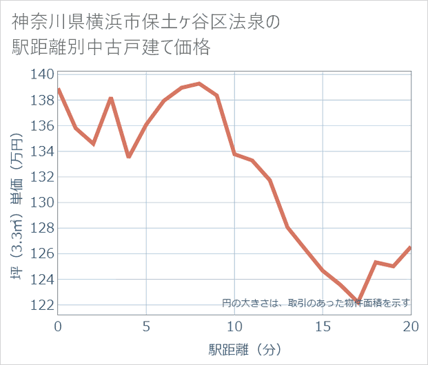 神奈川県横浜市保土ケ谷区法泉の徒歩距離別の中古戸建て坪単価