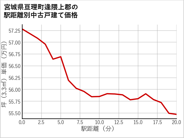 宮城県亘理町逢隈上郡の徒歩距離別の中古戸建て坪単価