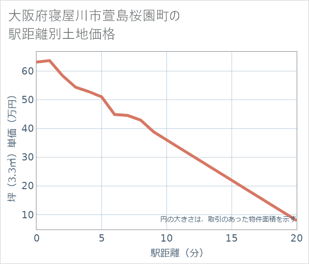 大阪府寝屋川市萱島桜園町の徒歩距離別の土地坪単価