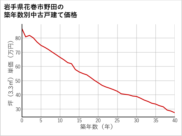 岩手県花巻市野田の築年数別の中古戸建て坪単価