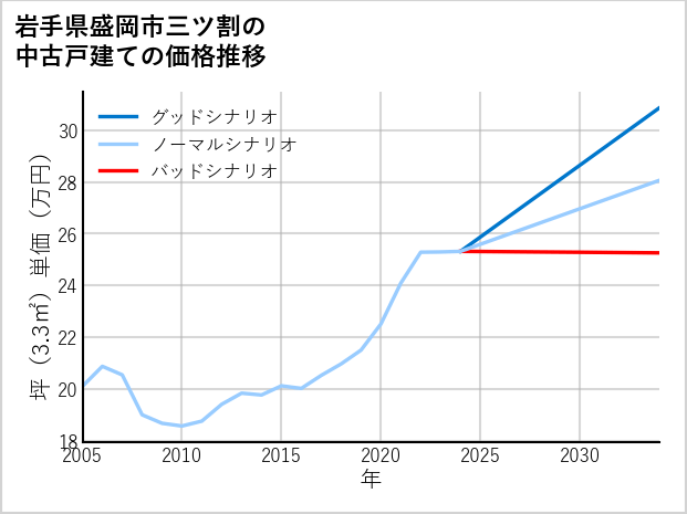 岩手県盛岡市三ツ割の中古戸建て価格推移