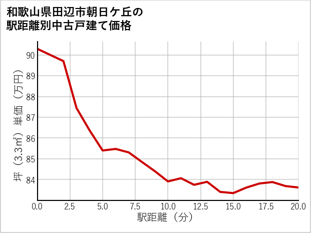 和歌山県田辺市朝日ケ丘の徒歩距離別の中古戸建て坪単価