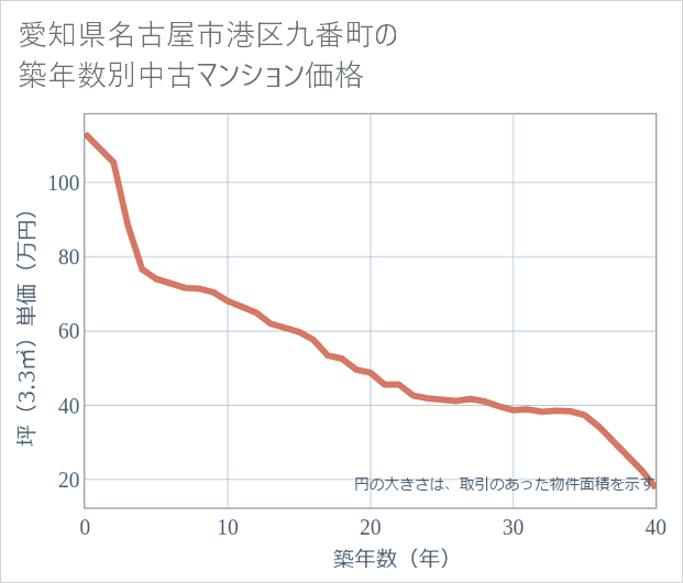 愛知県名古屋市港区九番町の築年数別の中古マンション坪単価