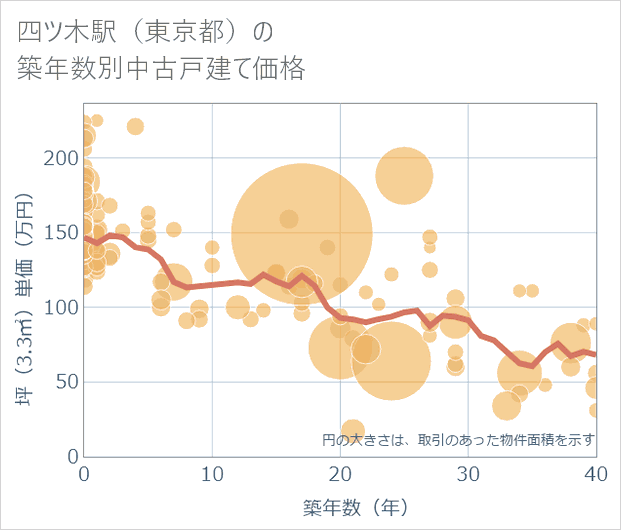 四ツ木駅(東京都)の築年数別の中古戸建て坪単価
