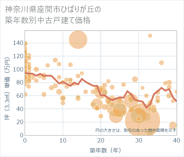 神奈川県座間市ひばりが丘の築年数別の中古戸建て坪単価
