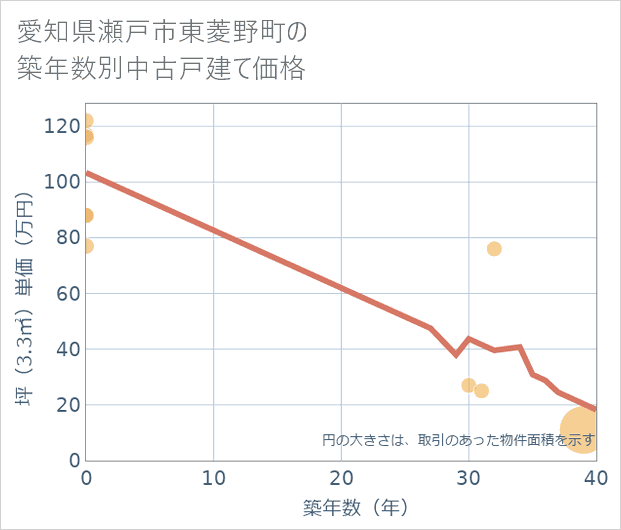 愛知県瀬戸市東菱野町の築年数別の中古戸建て坪単価