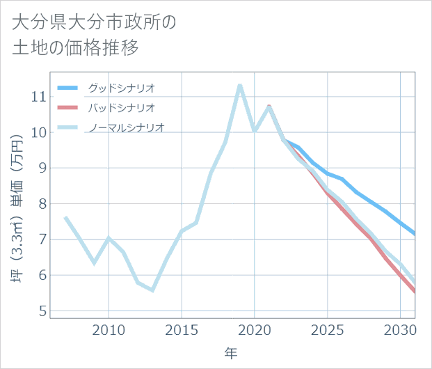 大分県大分市政所の土地価格推移