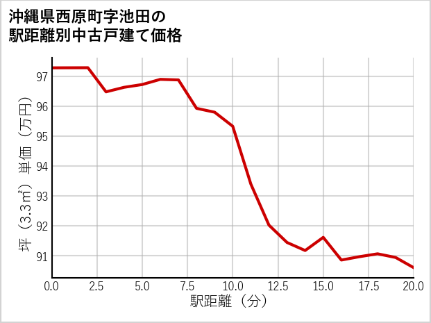 沖縄県西原町池田の徒歩距離別の中古戸建て坪単価