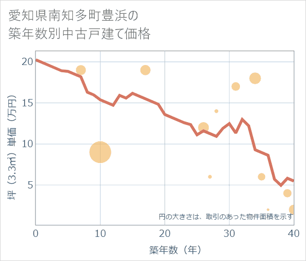 愛知県南知多町豊浜の築年数別の中古戸建て坪単価