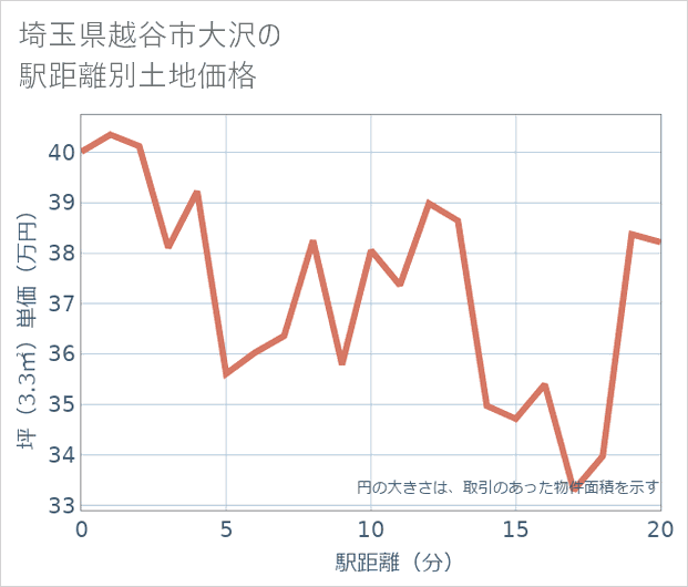 埼玉県越谷市大沢の徒歩距離別の土地坪単価