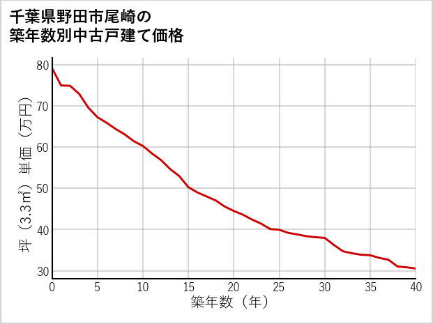 千葉県野田市尾崎の築年数別の中古戸建て坪単価