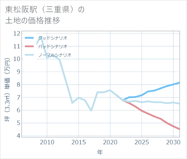 東松阪駅(三重県)の土地価格推移