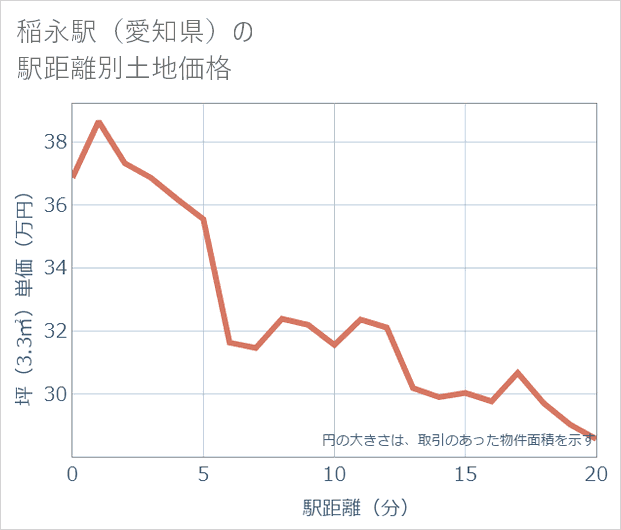 稲永駅(愛知県)の徒歩距離別の土地坪単価