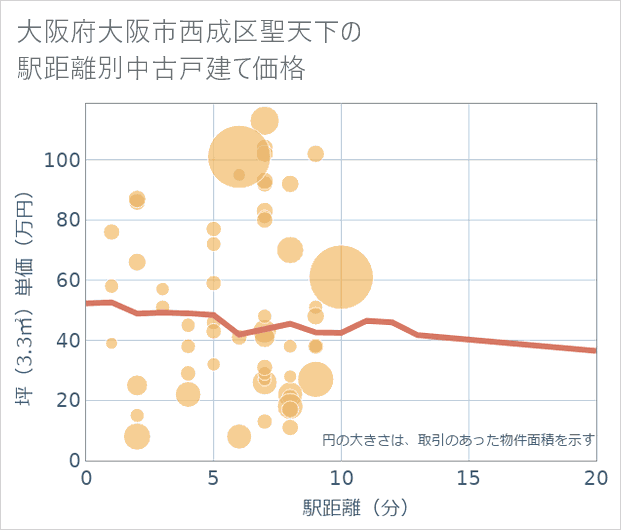 大阪府大阪市西成区聖天下の徒歩距離別の中古戸建て坪単価