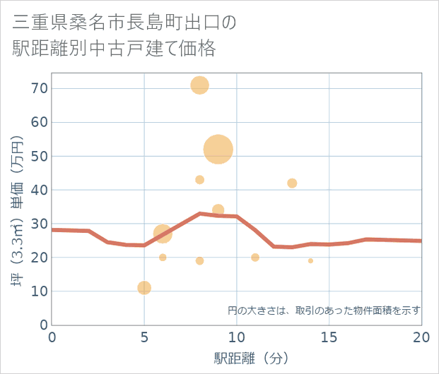 三重県桑名市長島町出口の徒歩距離別の中古戸建て坪単価
