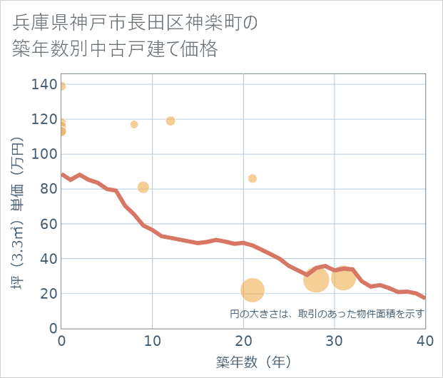 兵庫県神戸市長田区神楽町の築年数別の中古戸建て坪単価