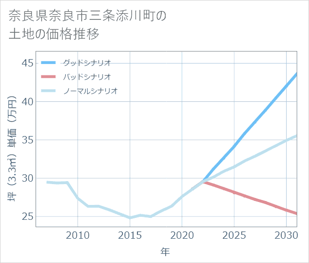 奈良県奈良市三条添川町の土地価格推移