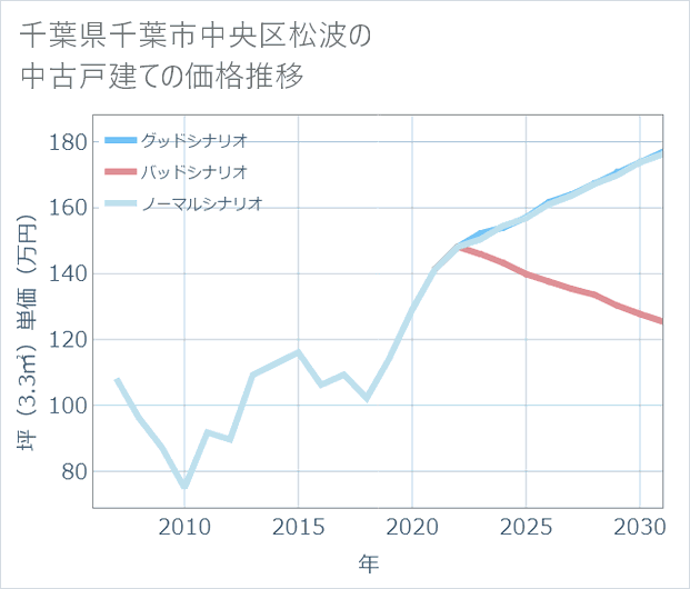 千葉県千葉市中央区松波の中古戸建て価格推移