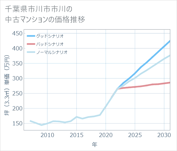 千葉県市川市市川の中古マンション価格推移