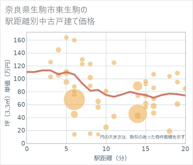 奈良県生駒市東生駒の徒歩距離別の中古戸建て坪単価