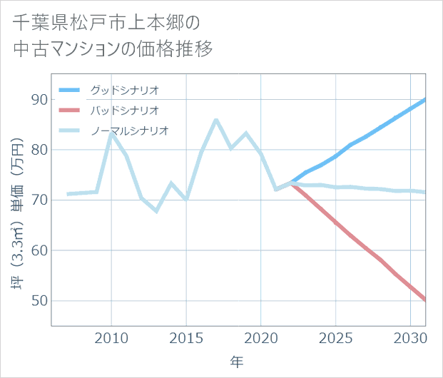 千葉県松戸市上本郷の中古マンション価格推移