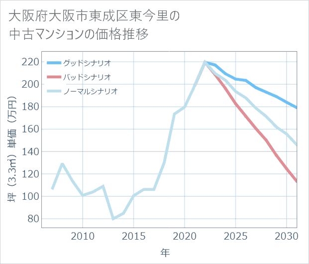 大阪府大阪市東成区東今里の中古マンション価格推移