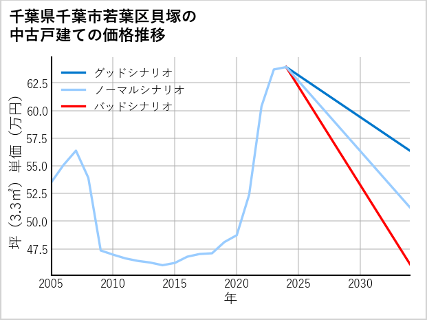 千葉県千葉市若葉区貝塚の中古戸建て価格推移