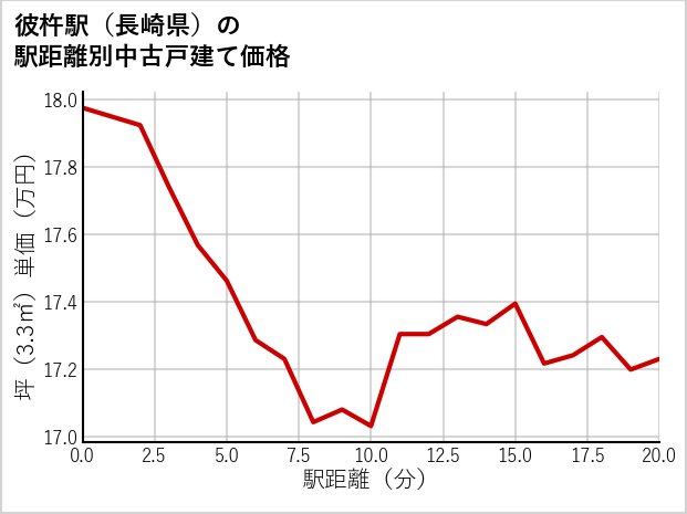 彼杵駅（長崎県）の徒歩距離別の中古戸建て坪単価