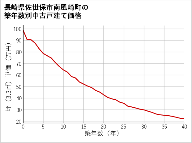長崎県佐世保市南風崎町の築年数別の中古戸建て坪単価