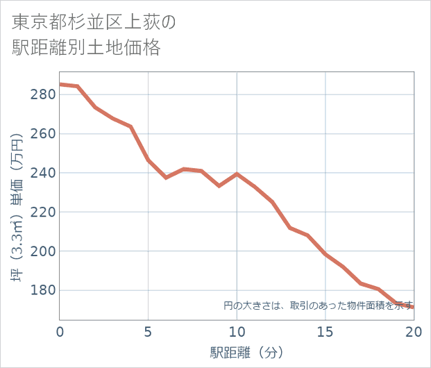 東京都杉並区上荻の徒歩距離別の土地坪単価