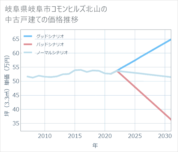 岐阜県岐阜市コモンヒルズ北山の中古戸建て価格推移