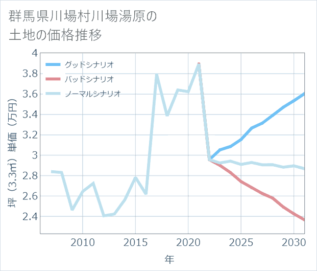 群馬県川場村川場湯原の土地価格推移