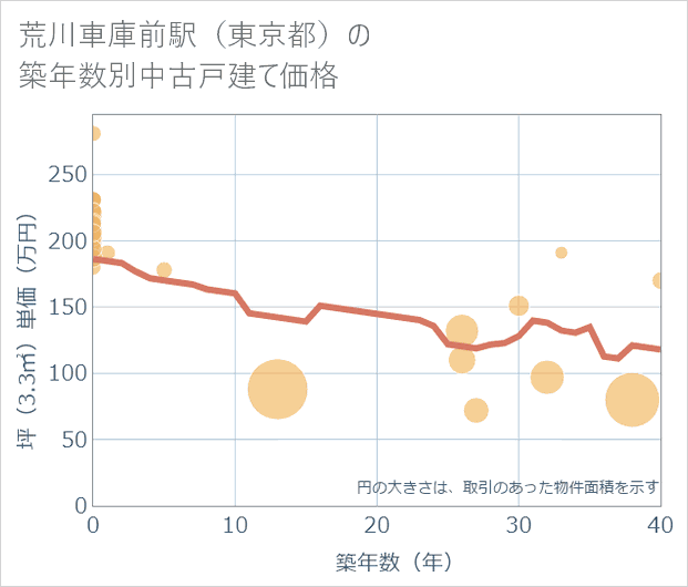 荒川車庫前駅(東京都)の築年数別の中古戸建て坪単価