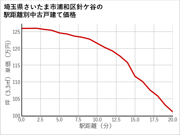 埼玉県さいたま市浦和区針ケ谷の徒歩距離別の中古戸建て坪単価
