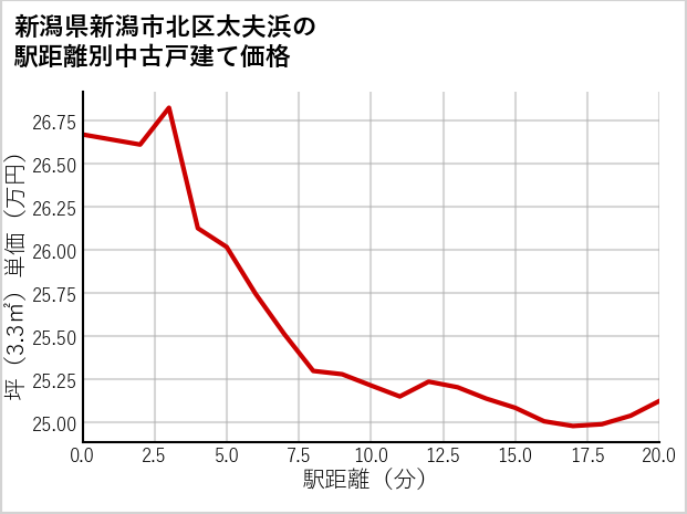 新潟県新潟市北区太夫浜の徒歩距離別の中古戸建て坪単価