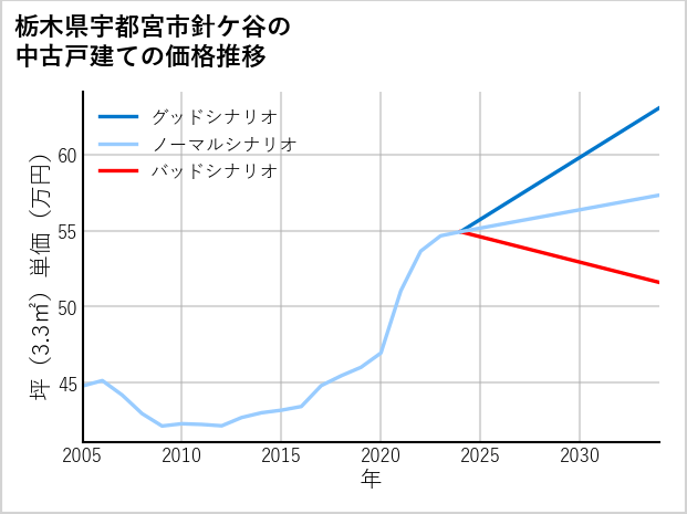 栃木県宇都宮市針ケ谷の中古戸建て価格推移