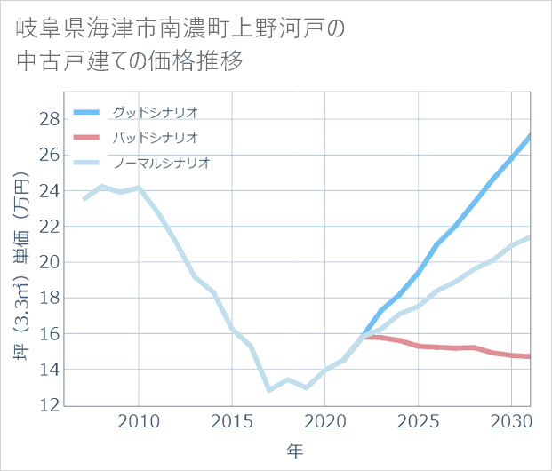 岐阜県海津市南濃町上野河戸の中古戸建て価格推移