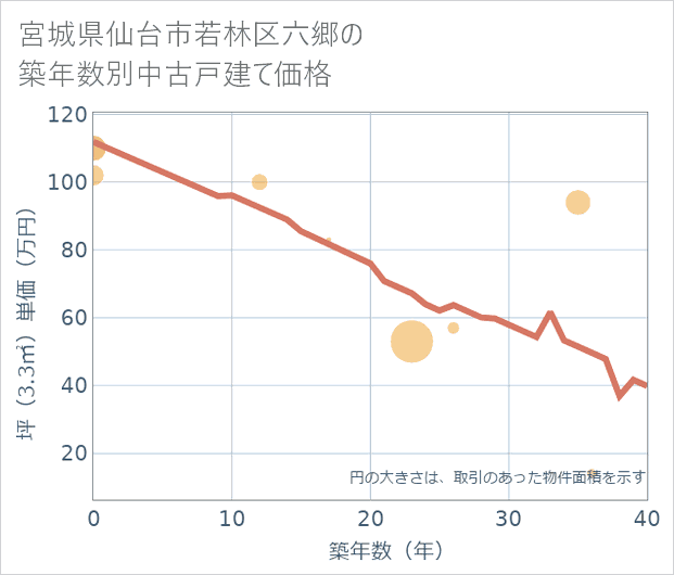 宮城県仙台市若林区六郷の築年数別の中古戸建て坪単価