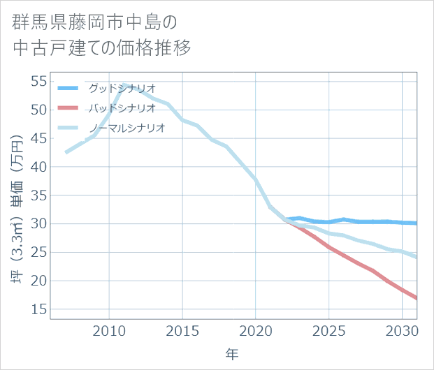 群馬県藤岡市中島の中古戸建て価格推移