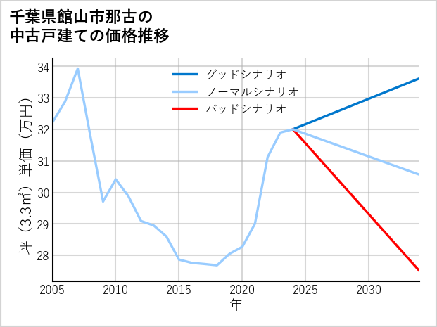 千葉県館山市那古の中古戸建て価格推移