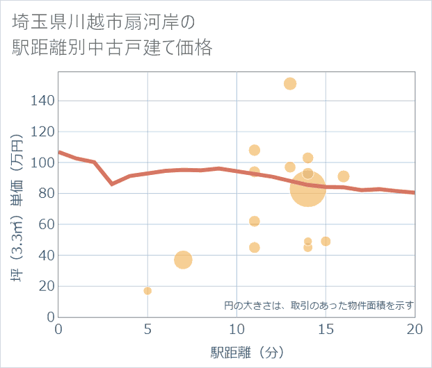 埼玉県川越市扇河岸の徒歩距離別の中古戸建て坪単価